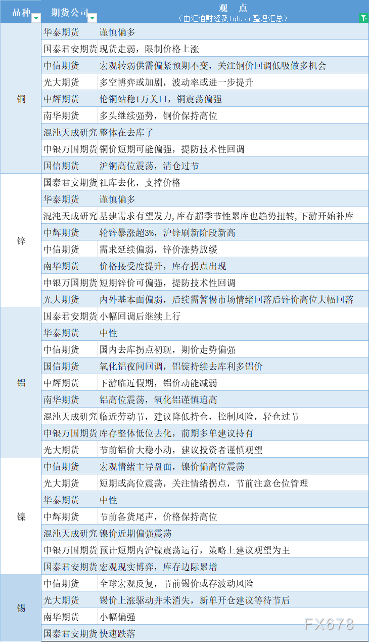  汇通财经APP讯——期货公司不雅观点汇总一张图：4月30日有色系(铜、锌、铝、镍、锡等) 