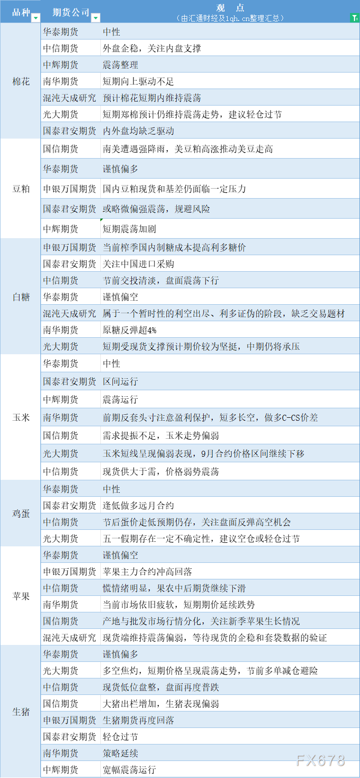  汇通财经APP讯——期货公司不雅观点汇总一张图：4月30日农产品(棉花、豆粕、白糖、玉米、鸡蛋、生猪等) 