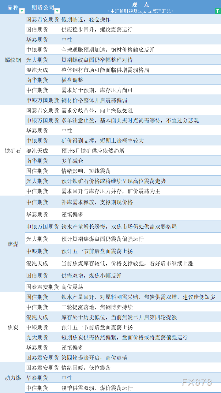  汇通财经APP讯——期货公司不雅观点汇总一张图：4月30日黑色系(螺纹钢、焦煤、焦炭、铁矿石、动力煤等) 