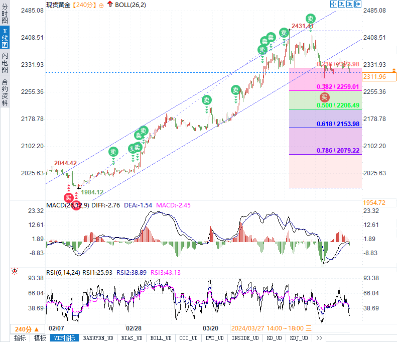 投资者需亲密存眷2330美圆/盎司的支撑效果以及21日挪动均匀线的阻力位