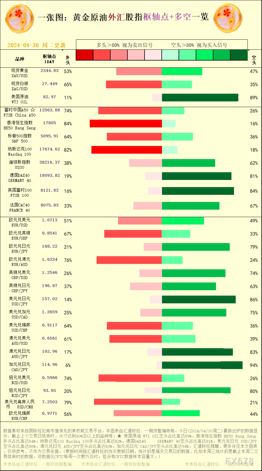 纳斯达克100 Nasdaq 100多头占比高达82%