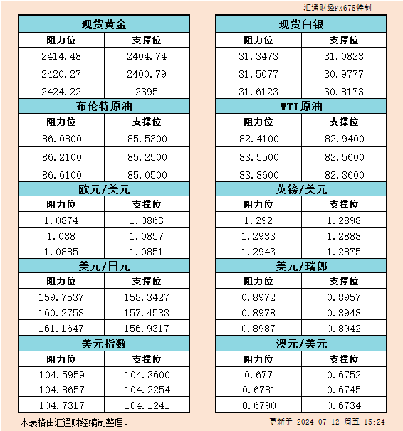 7月12日欧市支撑阻力：金银原油+美元指数等六大货币对