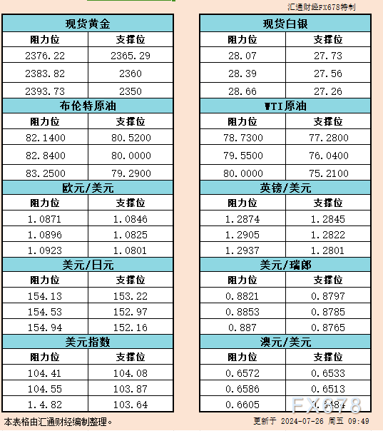 7月26日亚市支撑阻力：金银原油+美元指数等六大货币对