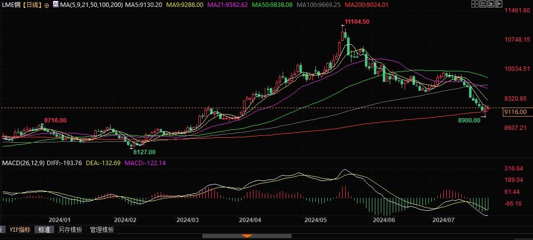 美邦本年铜供应或增4%，铜价反弹恐受限！