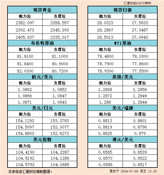 7月26日欧市支撑阻力：金银原油+美元指数等六大货币对