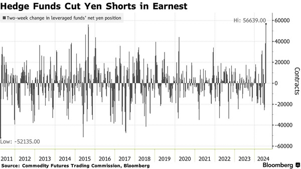 对冲基金匆忙撤出做空日元的押注，阐发师：警惕日本央行“扫兴”！