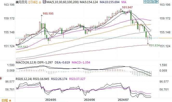 此中包含澳洲6月和第二季CPI、建筑许诺、零售销售、贸易和PPI等