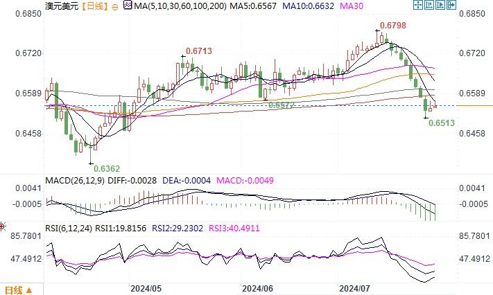 此中包含澳洲6月和第二季CPI、建筑许诺、零售销售、贸易和PPI等