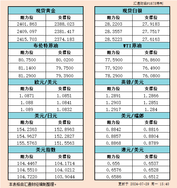 7月29日欧市支撑阻力：金银原油+美元指数等六大货币对