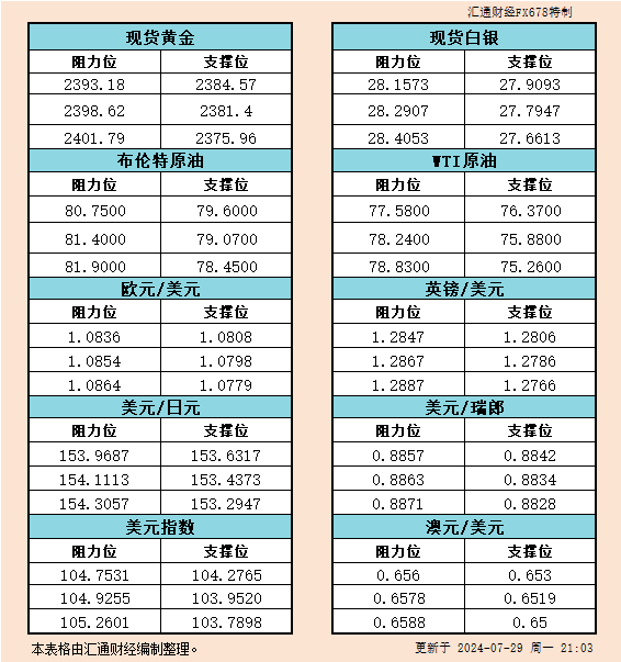  汇通财经APP讯——7月29日美市黄金、白银、原油、美圆指数、欧元、英镑、日元、瑞郎、澳元支撑阻力位一览