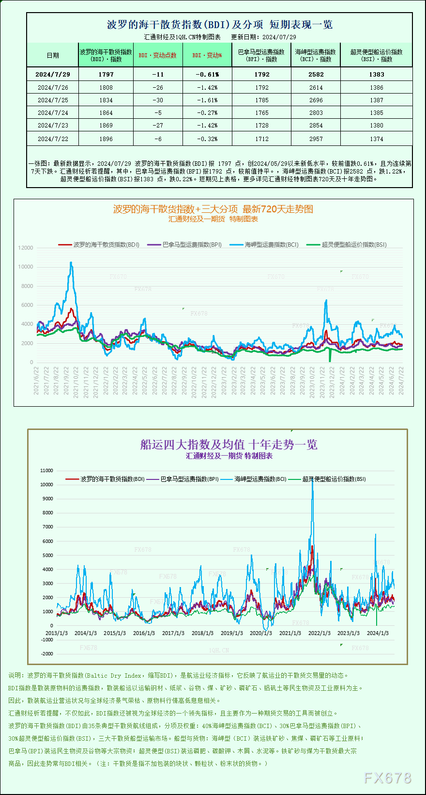 一张图：波罗的海指数因海岬型船运价下跌而持续第七天下跌