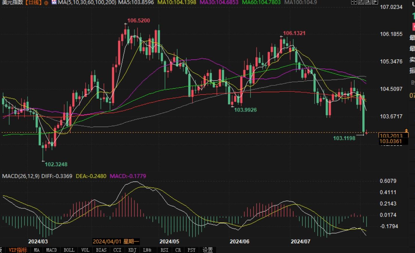 为2021年10月以来的最高程度