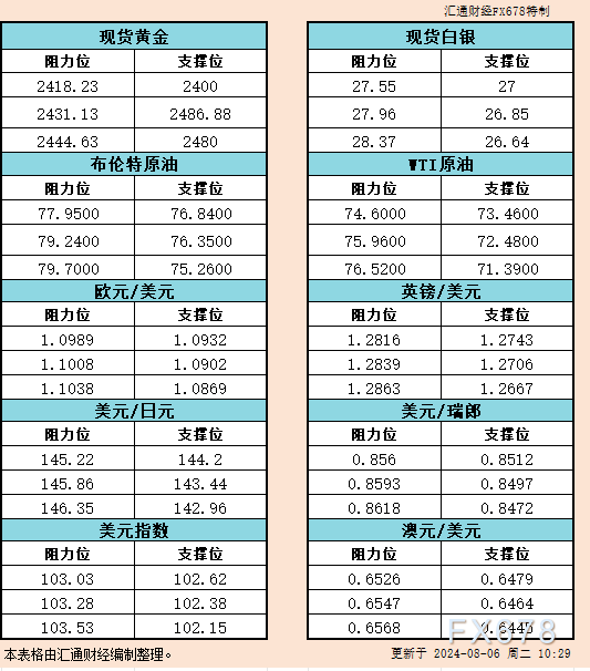 每一次的起伏都牵动着全球投资者的神经