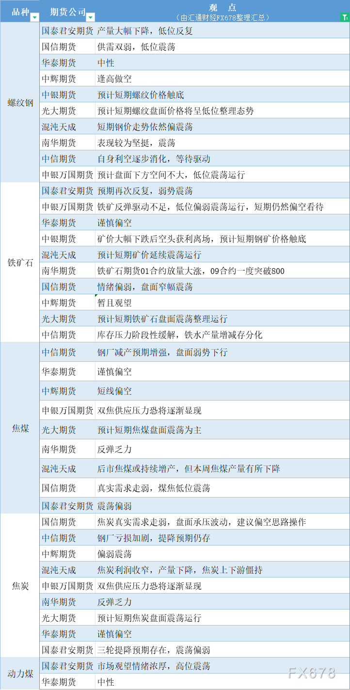  汇通财经APP讯——期货公司不雅观点汇总一张图：8月6日黑色系(螺纹钢、焦煤、焦炭、铁矿石、动力煤等) 