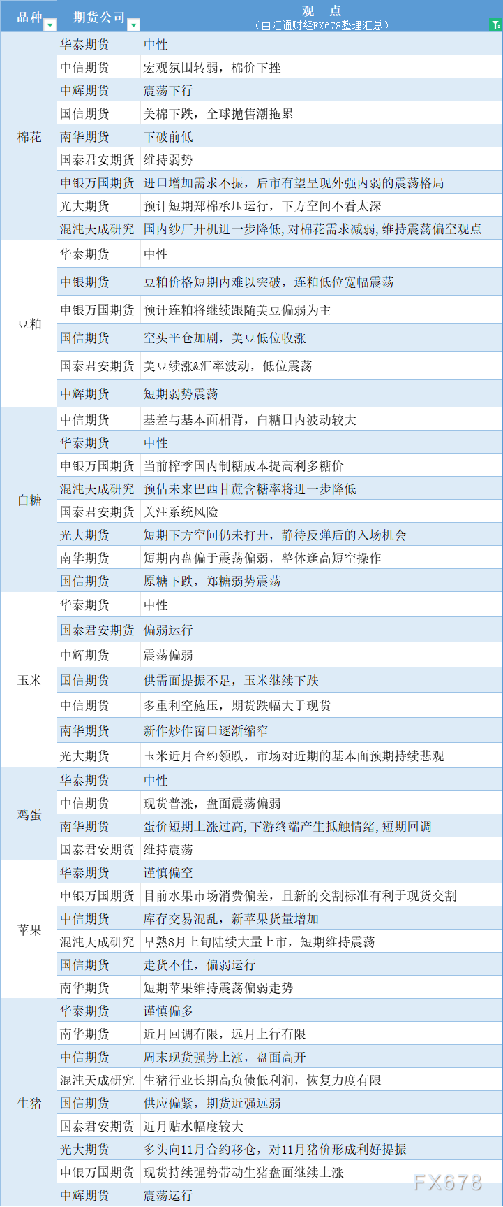  汇通财经APP讯——期货公司不雅观点汇总一张图：8月6日农产品(棉花、豆粕、白糖、玉米、鸡蛋、生猪等) 