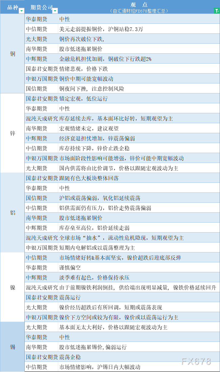  汇通财经APP讯——期货公司不雅观点汇总一张图：8月6日有色系(铜、锌、铝、镍、锡等) 