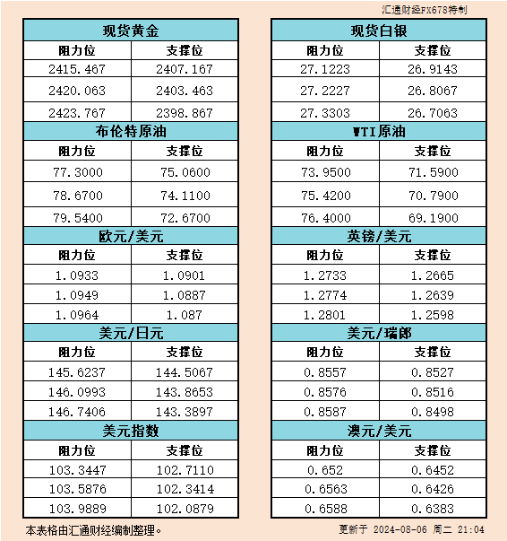 8月6日美市支撑阻力：金银原油+美元指数等六大货币对