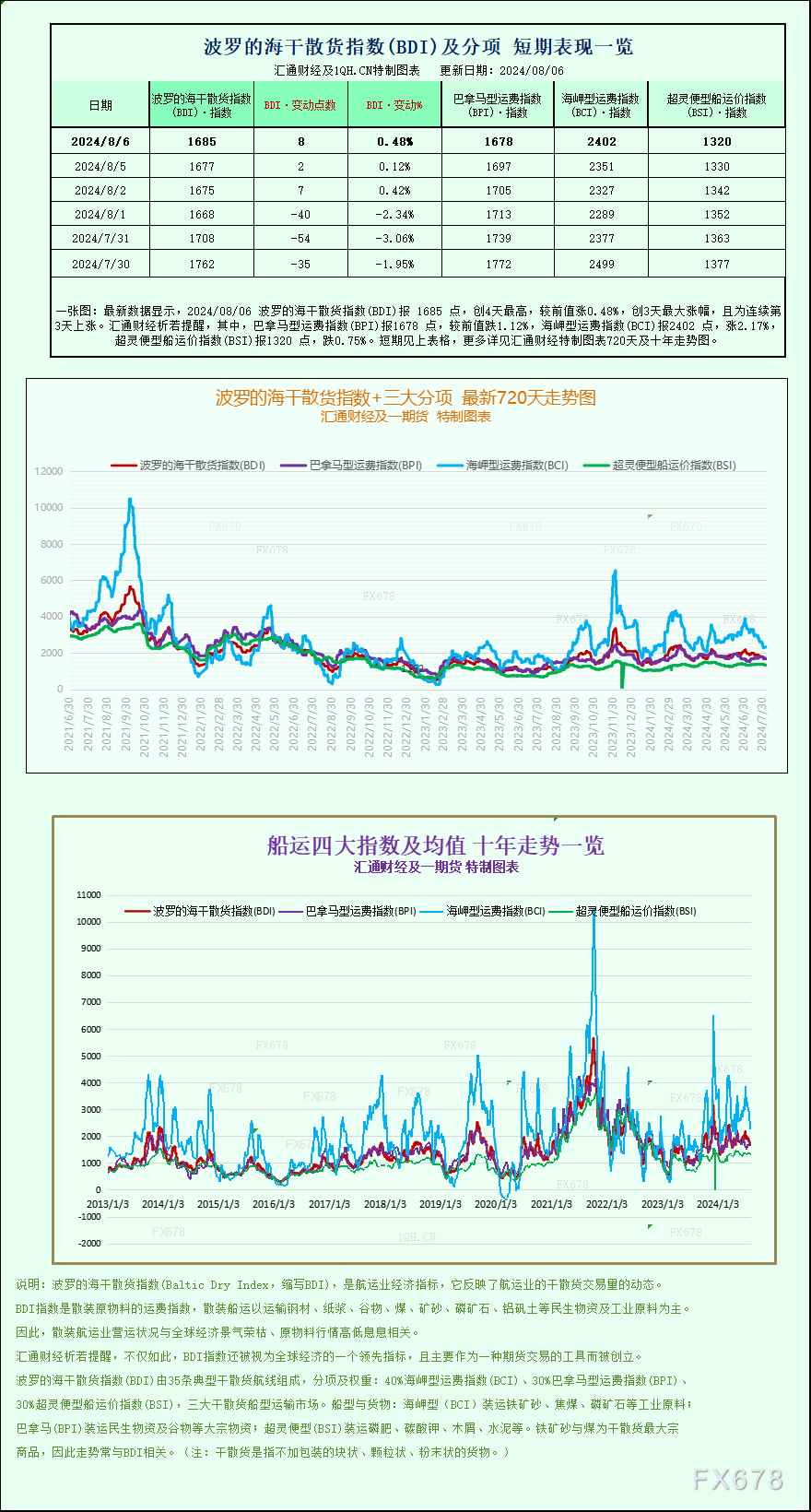 波罗的海干散货指数+三大分项的最新720天走势图、十年走势图等详见汇通财经特制图表