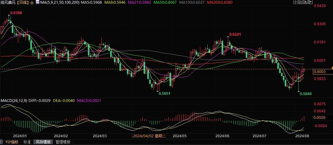 因为风险鲜亮倾向于经济疲软水平凌驾克制通胀的须要水平