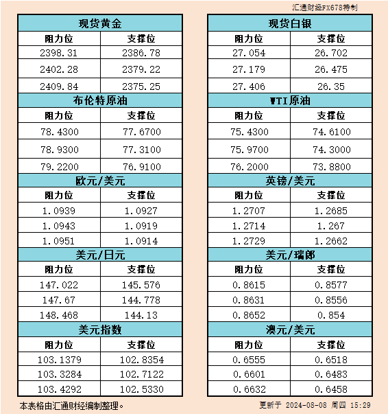  汇通财经APP讯——8月8日欧市黄金、白银、原油、美圆指数、欧元、英镑、日元、瑞郎、澳元支撑阻力位一览