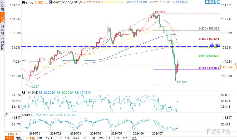 日元最新走势：美元兑日元不乱于146上方，股票配资，日本加息押注回落