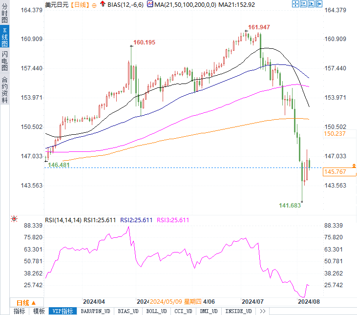 预测本财年均匀汇率为142.68的日本公司可能是急迫的低接买家