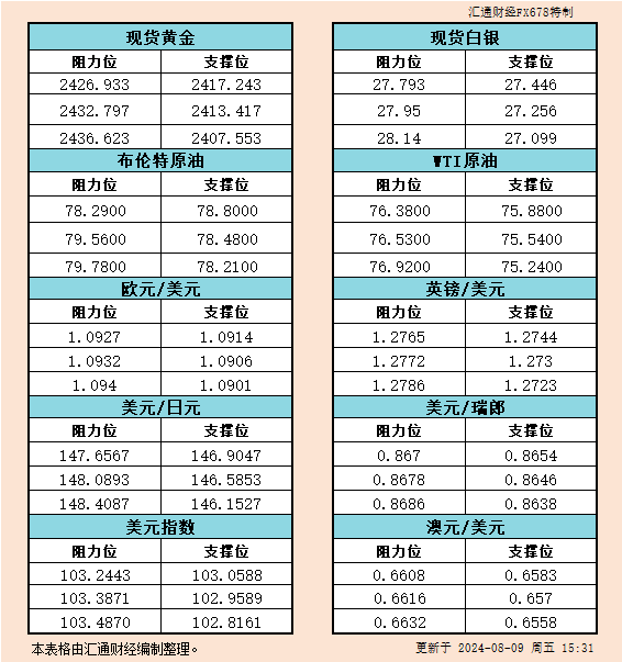  汇通财经APP讯——8月9日欧市黄金、白银、原油、美圆指数、欧元、英镑、日元、瑞郎、澳元支撑阻力位一览