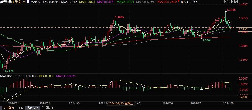 我们大约加元等周期性货币将得到支撑