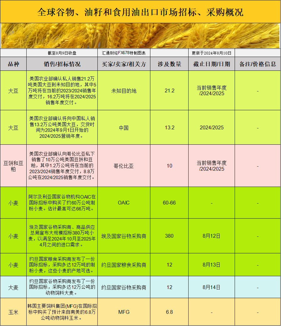 俄罗斯农业咨询公司Sovecon下调了俄罗斯2024年小麦产量预测