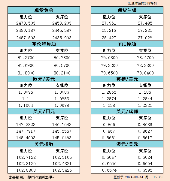 8月14日欧市支撑阻力：金银原油+美元指数等六大货币对