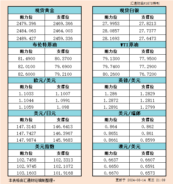  汇通财经APP讯——8月14日美市黄金、白银、原油、美圆指数、欧元、英镑、日元、瑞郎、澳元支撑阻力位一览