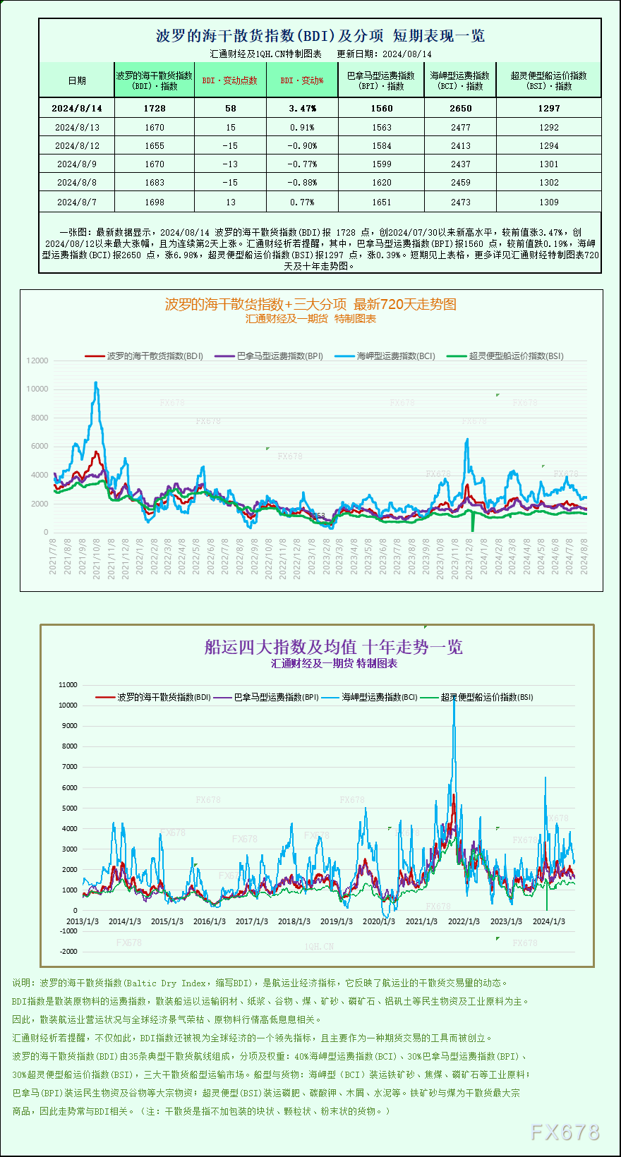 海岬型运费指数(BCI)报2650点