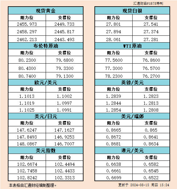  汇通财经APP讯——8月15日欧市黄金、白银、原油、美圆指数、欧元、英镑、日元、瑞郎、澳元支撑阻力位一览