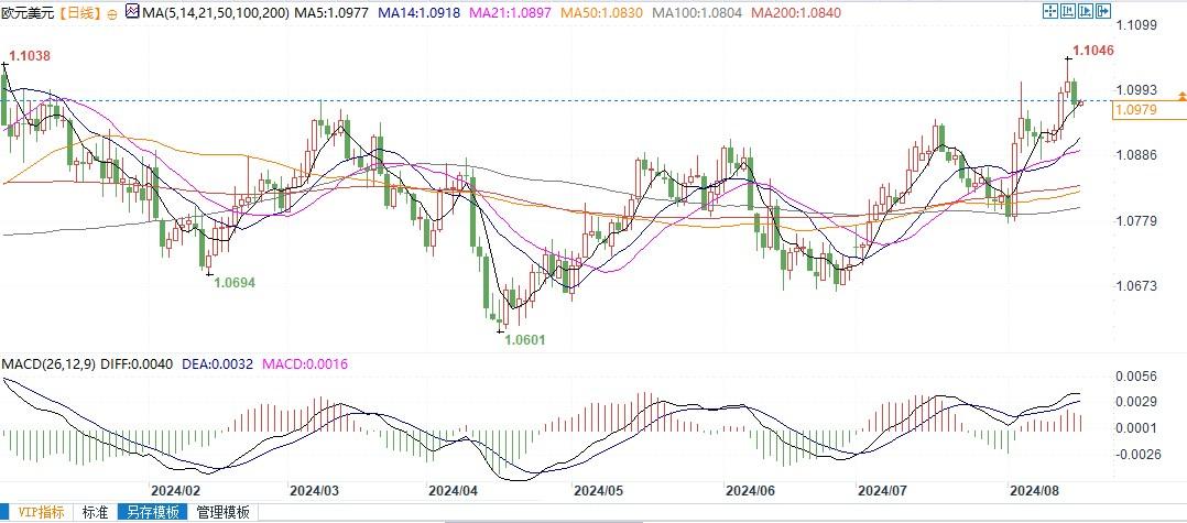 荷兰国际：欧元三季度末前有迈向1.12的空间
