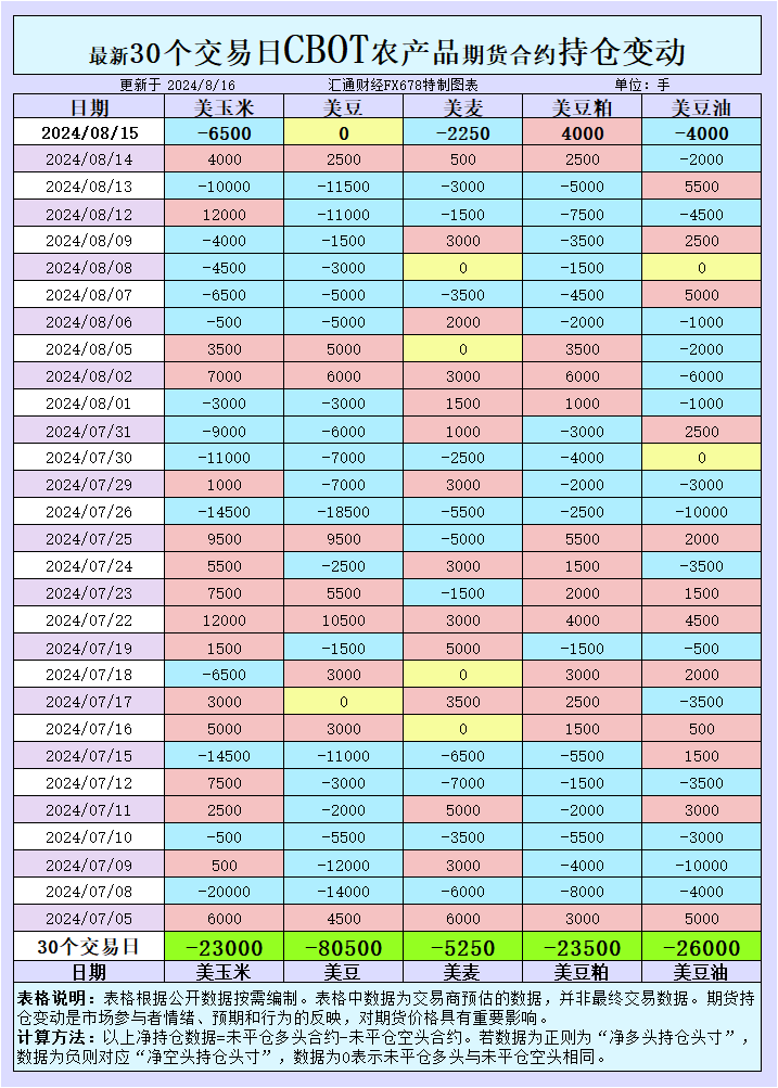 CBOT持仓大揭秘：谷物期货市场情绪终究指向何方？