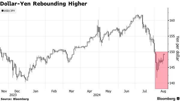 日元兑美圆汇率已下跌逾5%