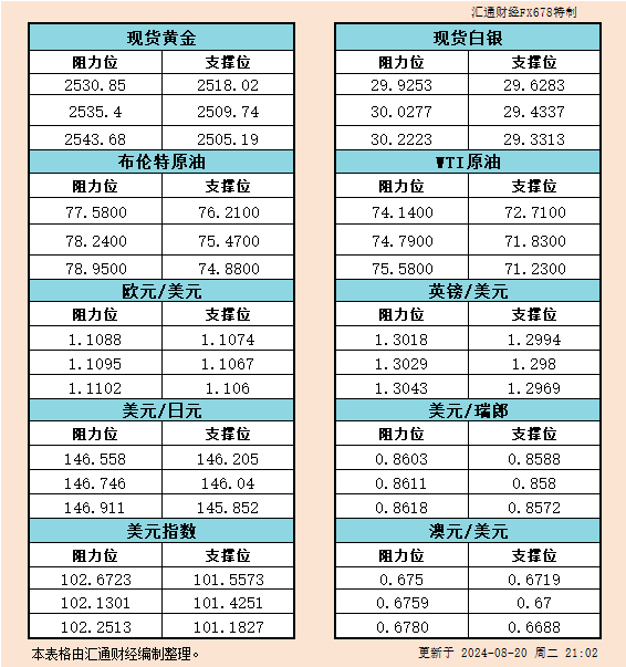 8月20日美市支撑阻力：金银原油+美元指数等六大货币对