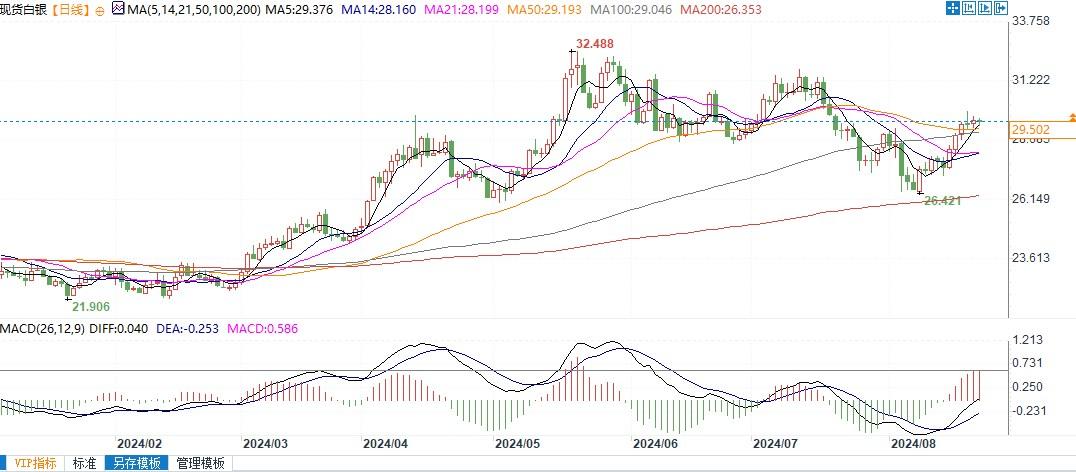 从而到达7月份的颠簸高点