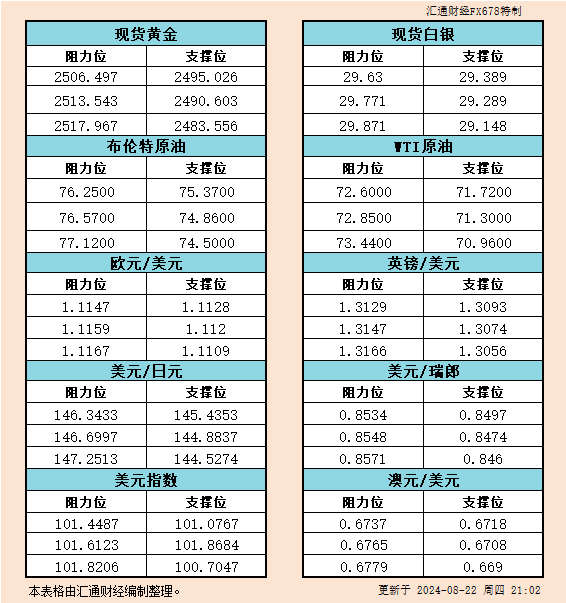  汇通财经APP讯——8月22日美市黄金、白银、原油、美圆指数、欧元、英镑、日元、瑞郎、澳元支撑阻力位一览