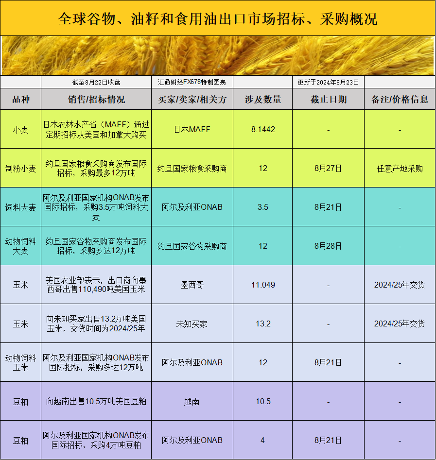 只管玉米期货价格有所上升