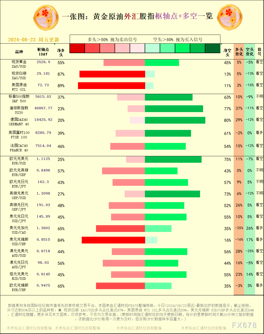 该数据比CFTC每周一次更为及时