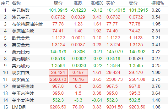  黄金 黄金价格小幅上涨0.5%至2495美圆