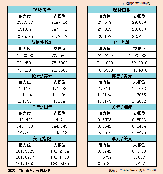  汇通财经APP讯——8月23日美市黄金、白银、原油、美圆指数、欧元、英镑、日元、瑞郎、澳元支撑阻力位一览