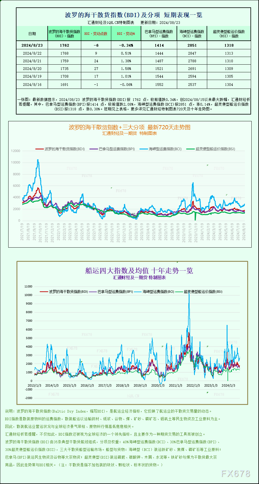  波罗的海交易所干散货海运指数(用于追踪运载干散货商品的船舶运费)在间断四天上涨后于周五下跌