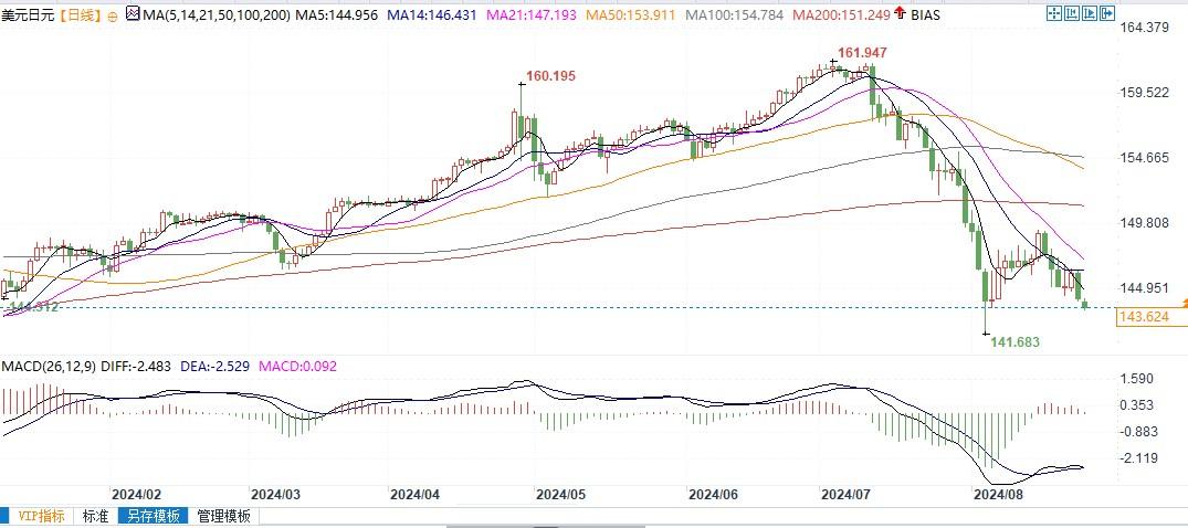 我们相信我们可以把日元称为‘避风港’