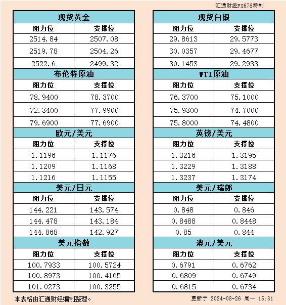 8月26日欧市支撑阻力：金银原油+美元指数等六大货币对