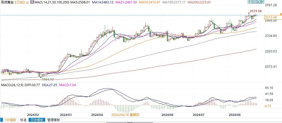 鞭策金价在7月份冲破每盎司2483美圆