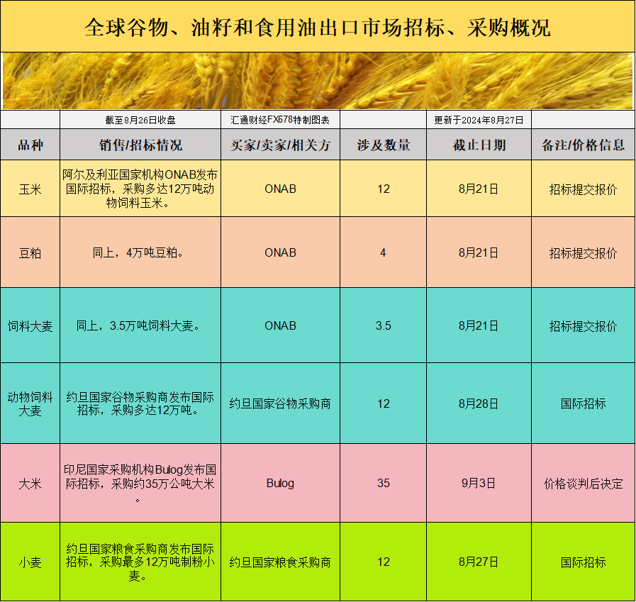 国际交易风向：基差波动引发全球谷物价格新场所排场地步？