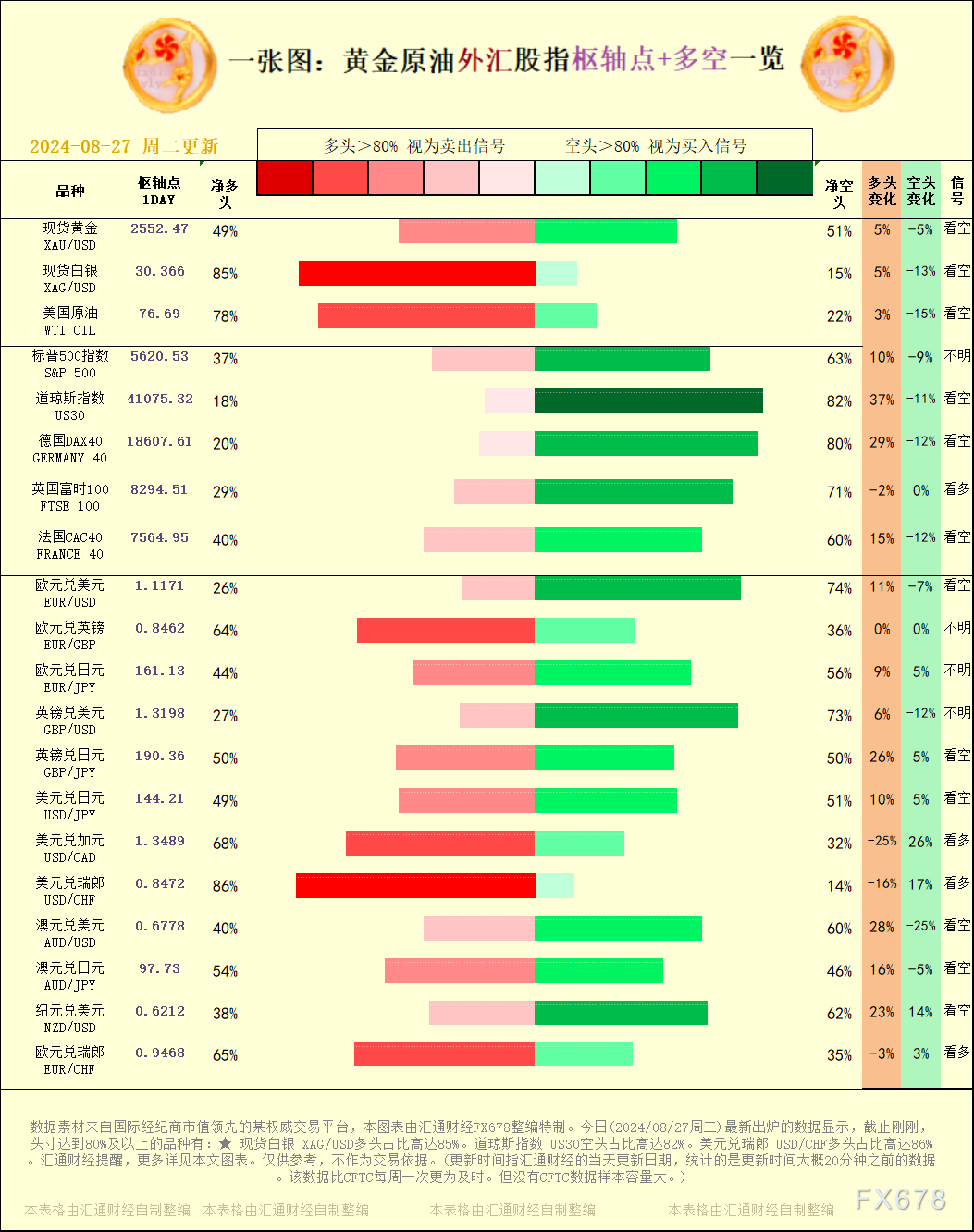 一张图：2024/08/27黄金原油外汇股指＂枢纽点+多空占比＂一览