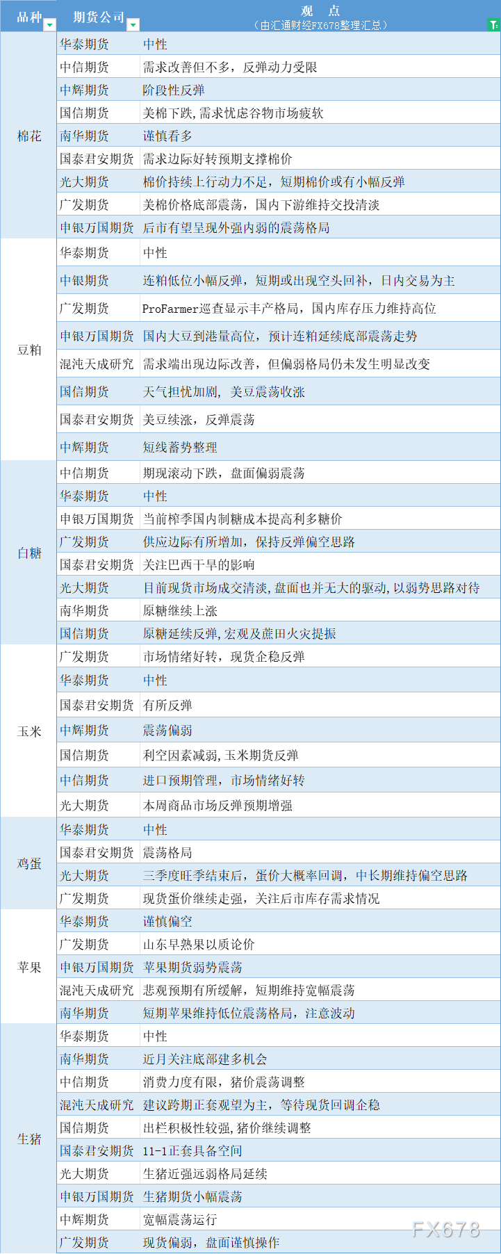  汇通财经APP讯——期货公司不雅观点汇总一张图：8月27日农产品(棉花、豆粕、白糖、玉米、鸡蛋、生猪等) 